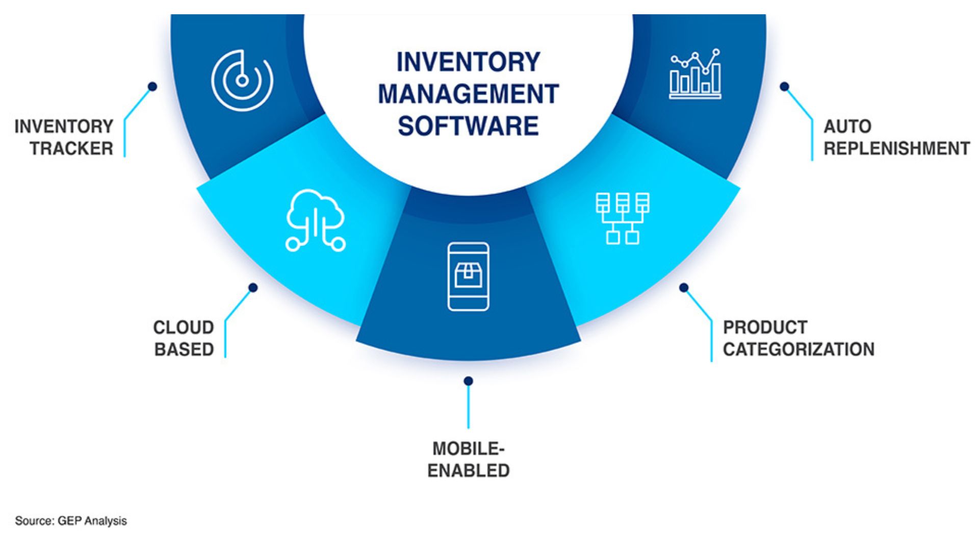 Best Inventory Management Software for 2024: Streamline Your Business Operations